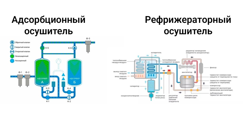 Адсорбционный и рефрижераторный осушитель воздуха - схема.jpg Адсорбционный и рефрижераторный осушитель воздуха - схема.jpg
